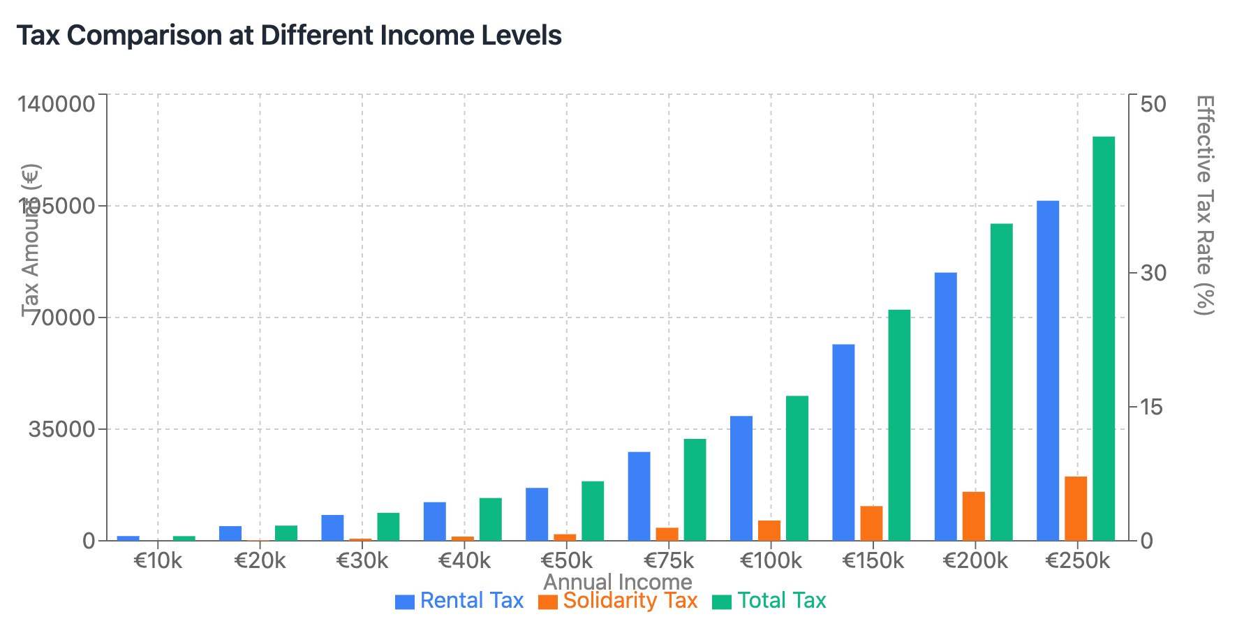 Tax Comparison at Different Income Levels, Greece 2025, bar graph