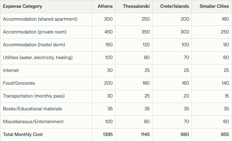 Cost of Living for Students in Greece