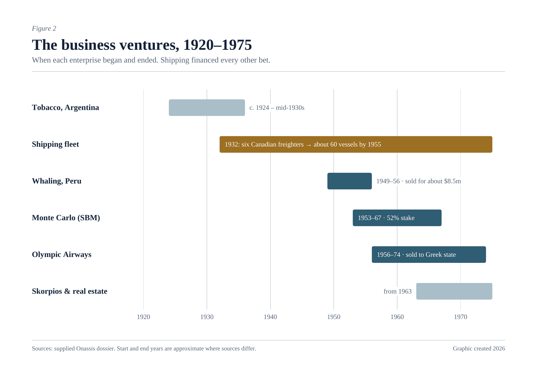 aristotle-onassis-business-ventures-timeline-1920-1975-2026.png