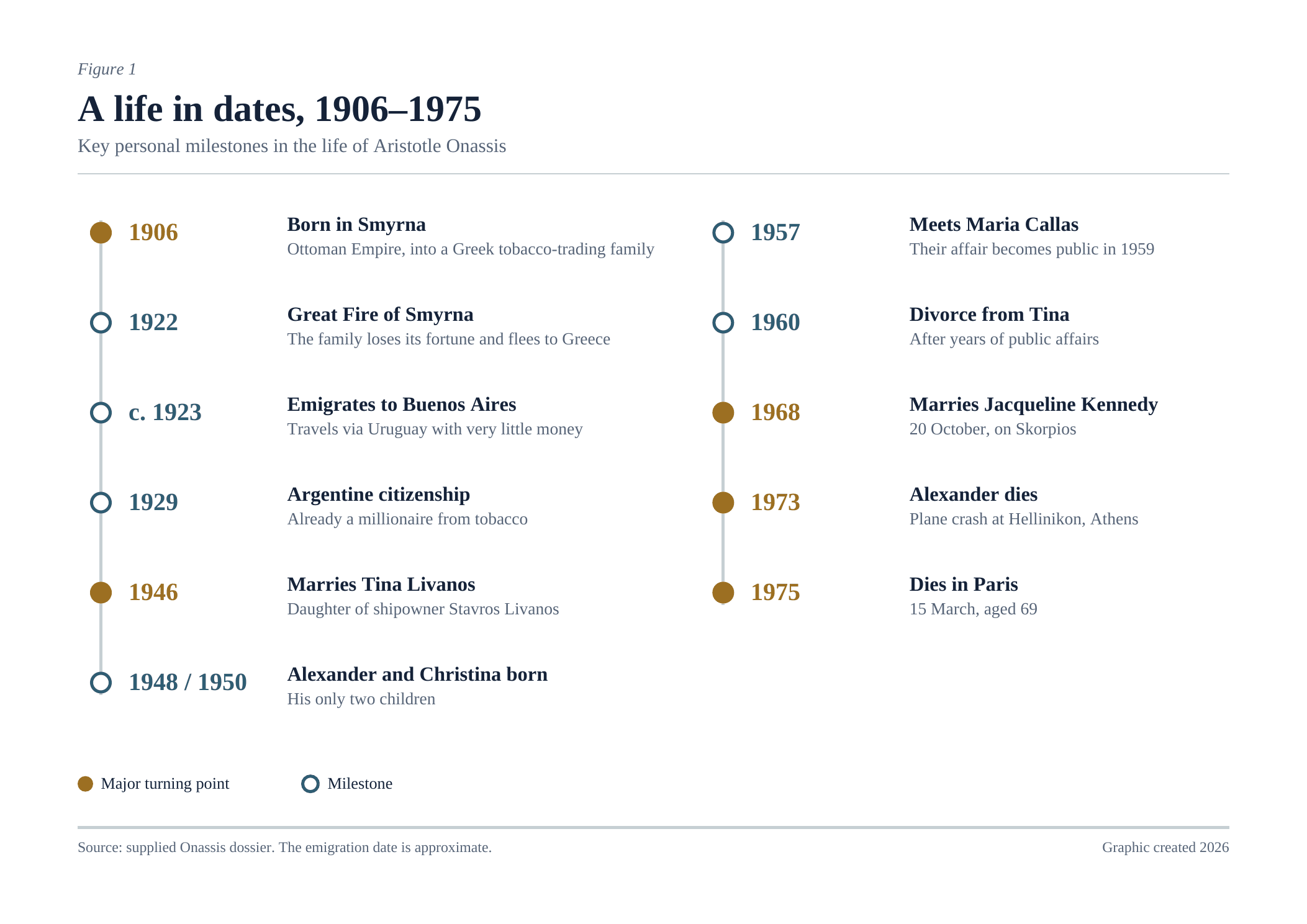 aristotle-onassis-life-timeline-1906-1975-2026.png
