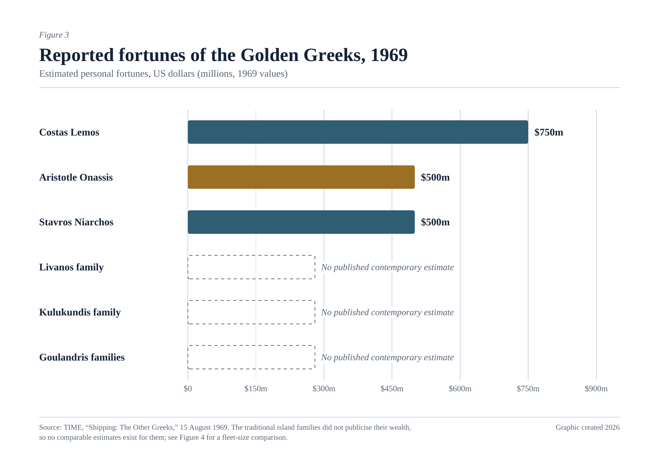 greek-shipowners-net-worth-comparison-1969-onassis-niarchos-lemos-2026.png