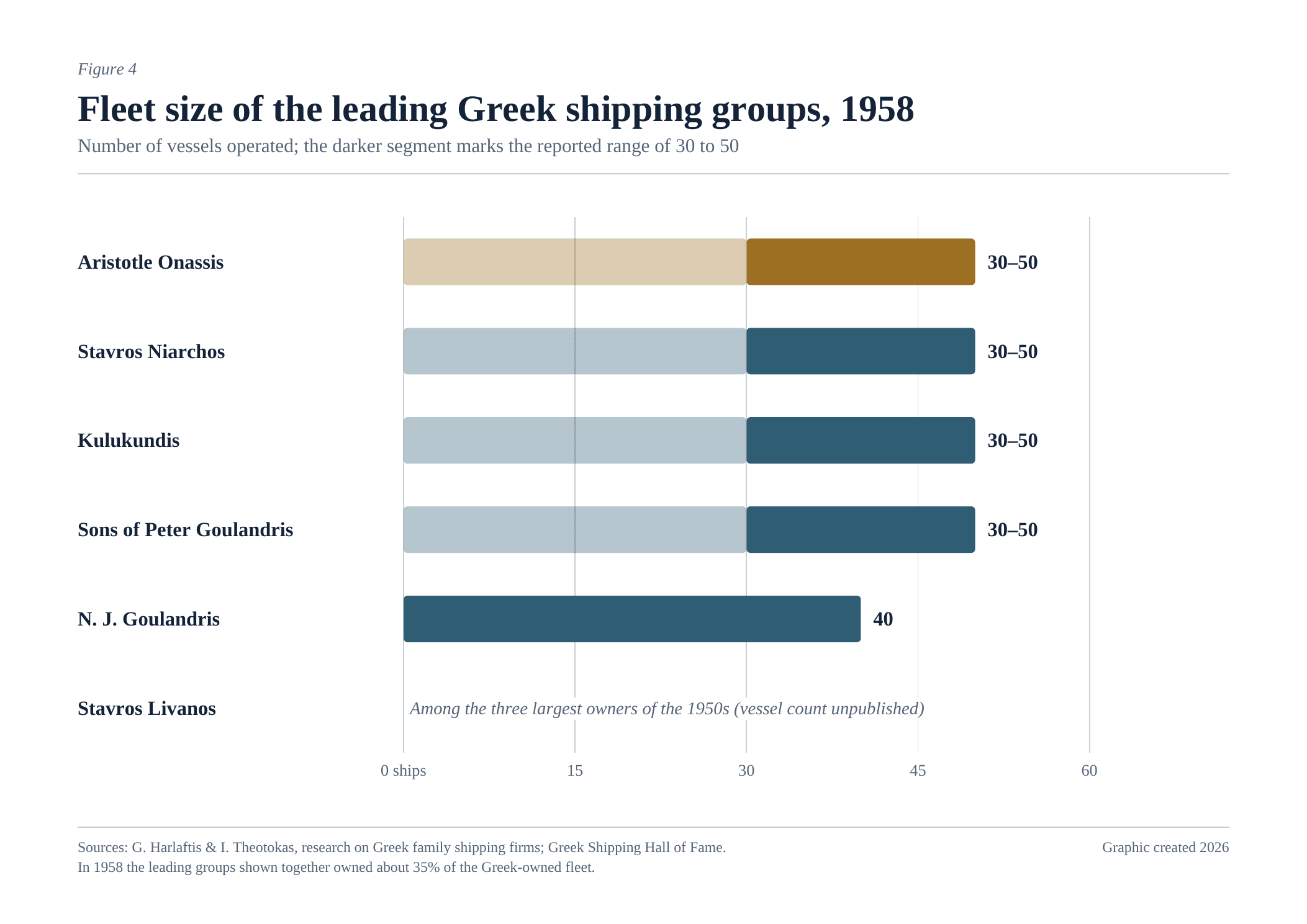 greek-shipping-fleet-size-comparison-1958-onassis-niarchos-kulukundis-goulandris-livanos-2026.png