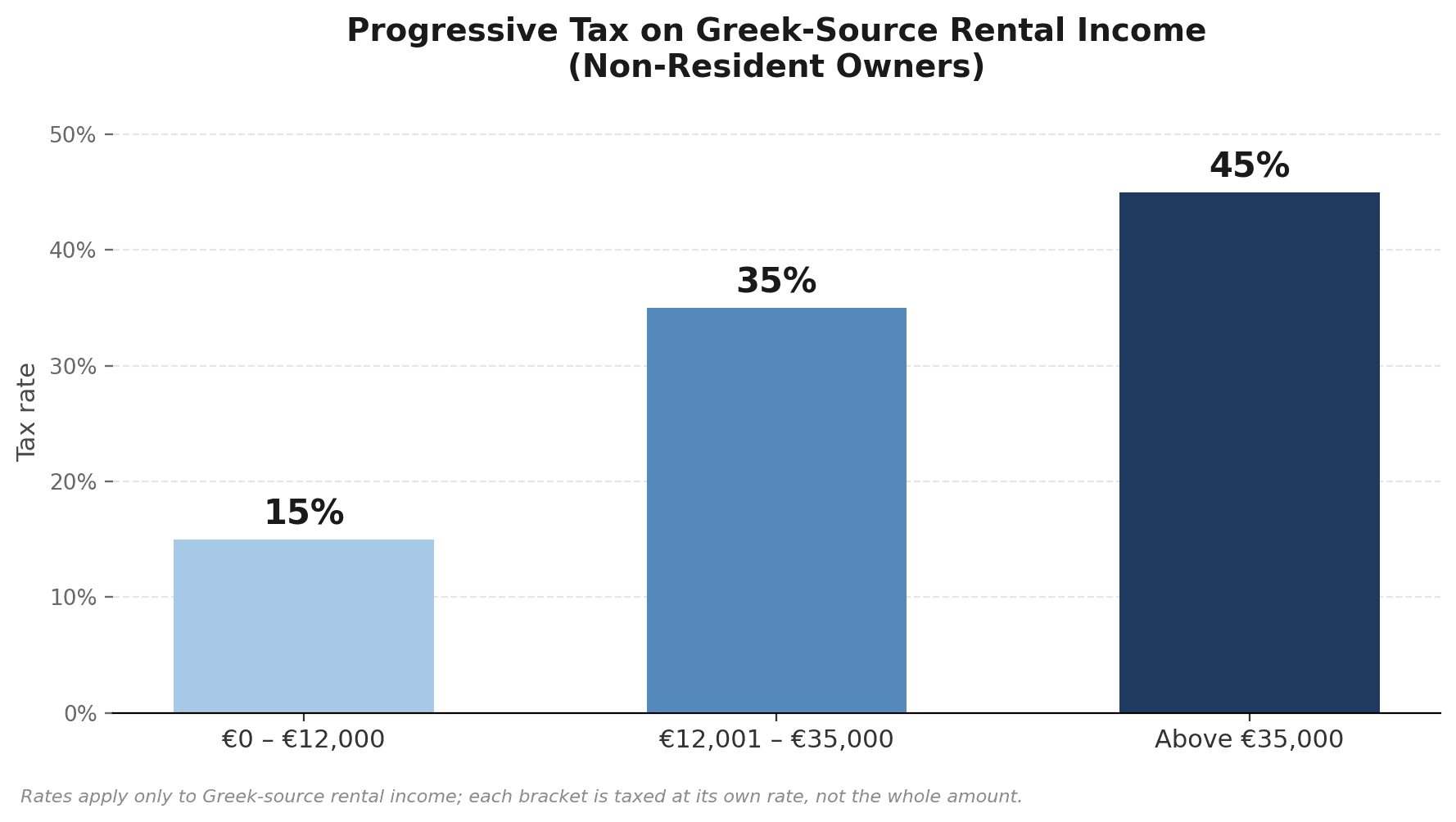 rental_tax_brackets.png